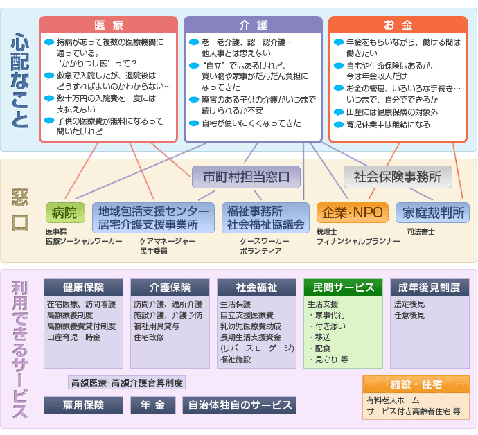 増える心配ごと、複雑な制度、多様なサービス