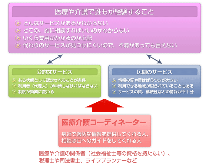 医療介護コーディネーターの活動